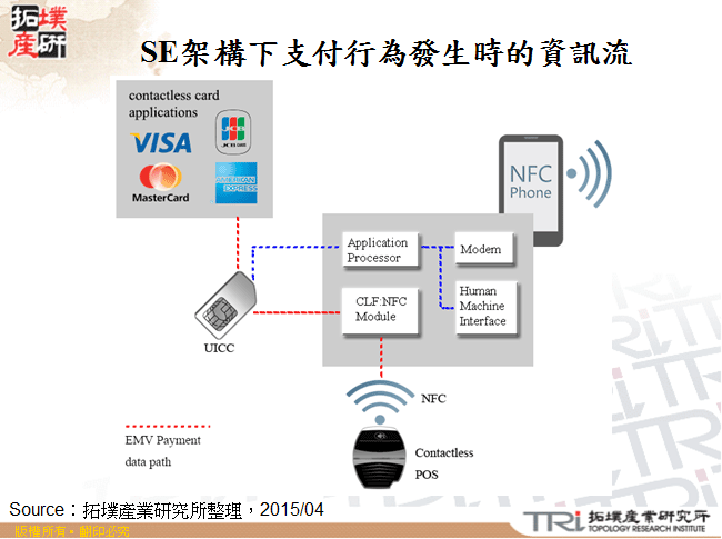 SE架構下支付行為發生時的資訊流