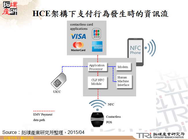 HCE架構下支付行為發生時的資訊流