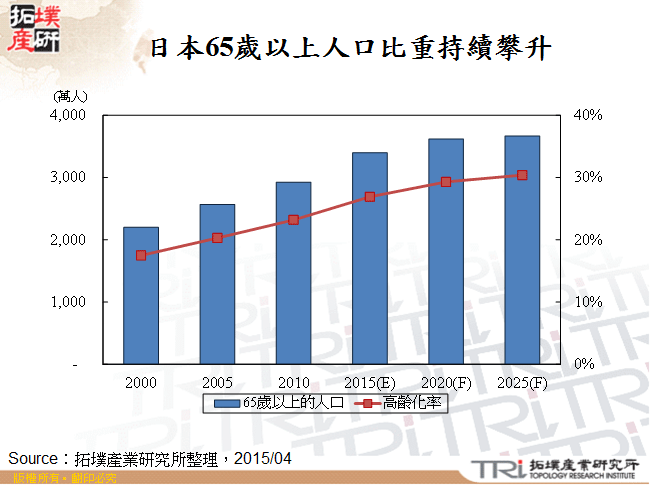 日本65歲以上人口比重持續攀升