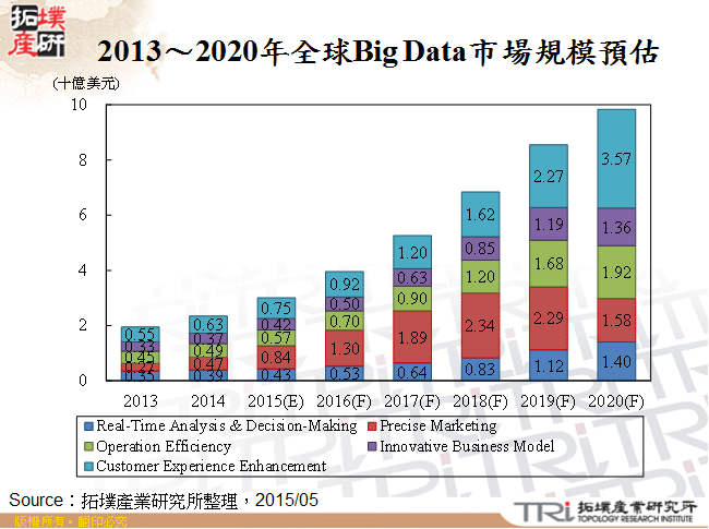 2013～2020年全球Big Data市場規模預估