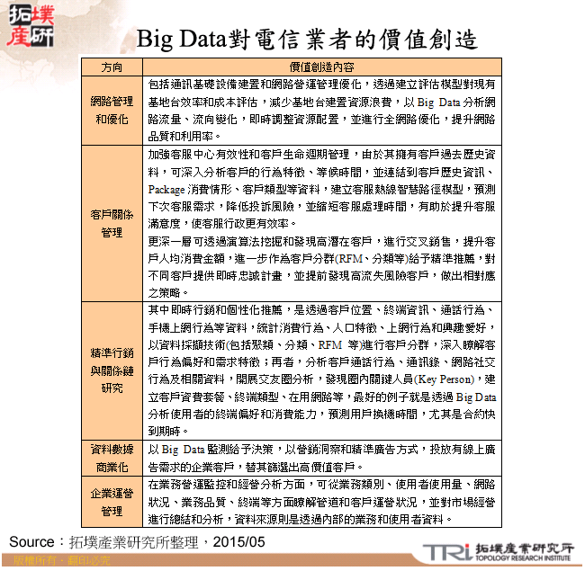 Big Data對電信業者的價值創造