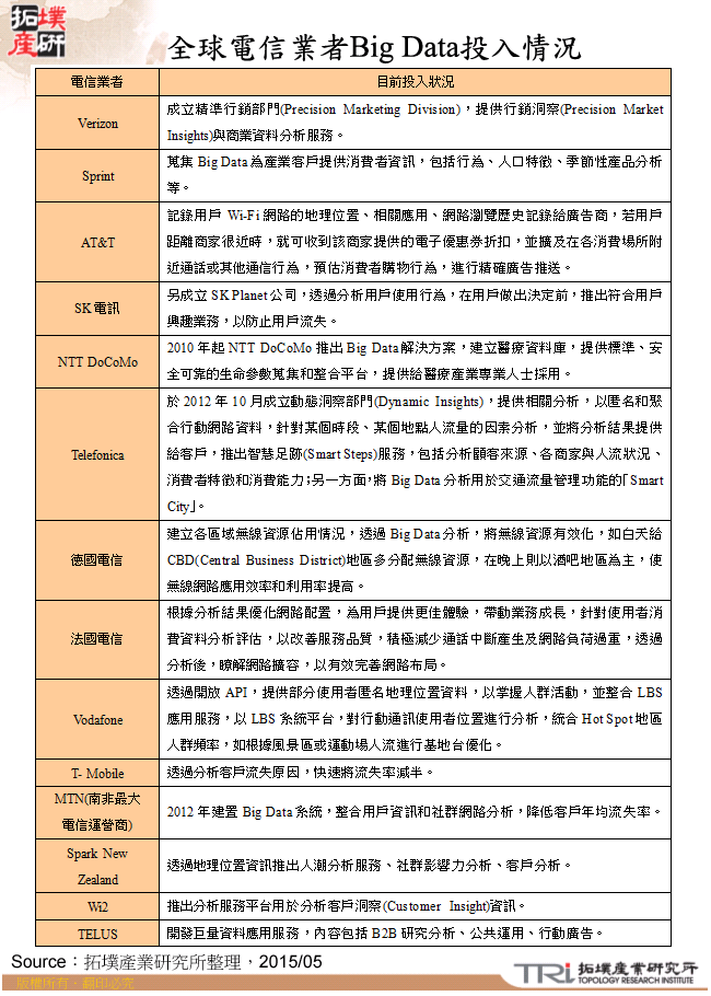 全球電信業者Big Data投入情況