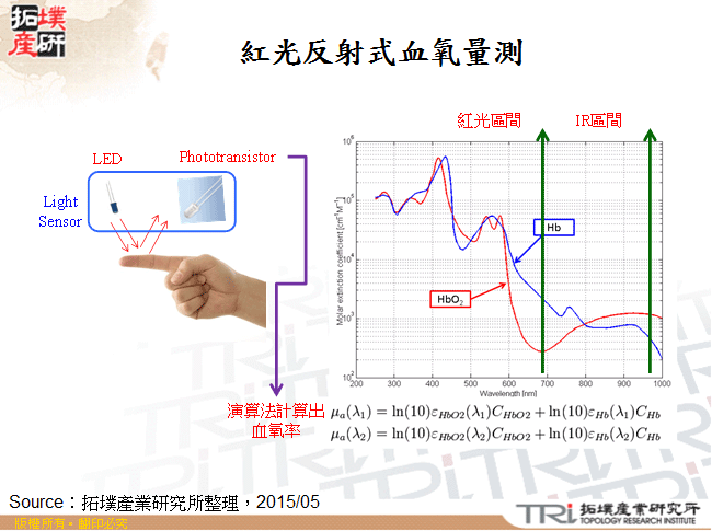 紅光反射式血氧量測