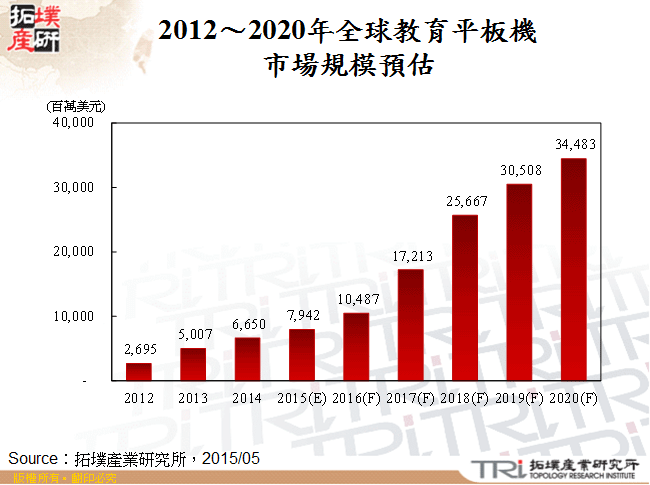 2012～2020年全球教育平板機市場規模預估