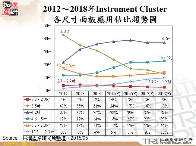 2012～2018年Instrument Cluster各尺寸面板應用佔比趨勢圖