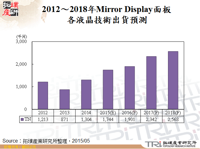 2012～2018年Mirror Display面板各液晶技術出貨預測