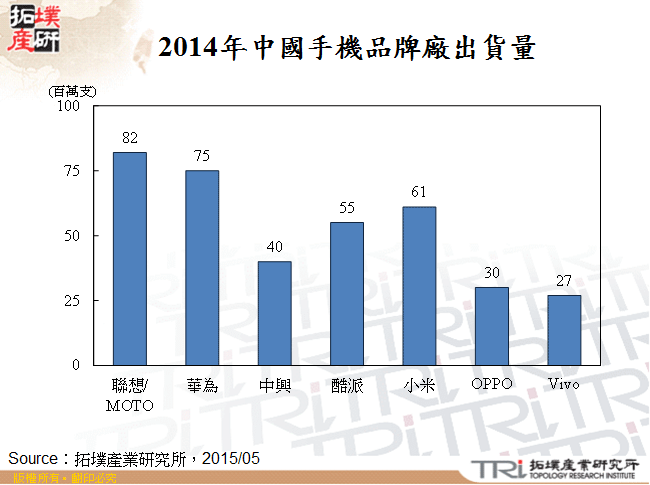 2014年中國手機品牌廠出貨量