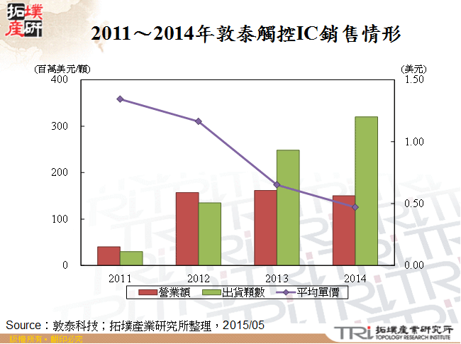 2011～2014年敦泰觸控IC銷售情形