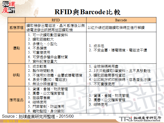 RFID與Barcode比較