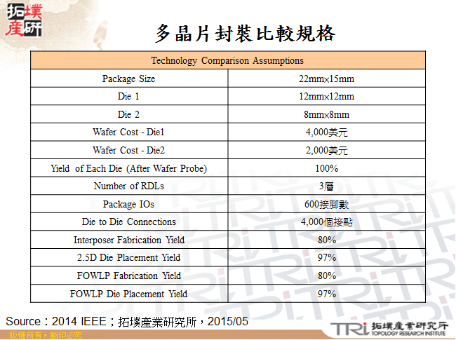 多晶片封裝比較規格