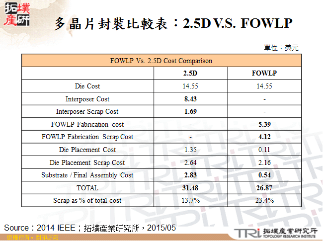 多晶片封裝比較表：2.5D V.S. FOWLP