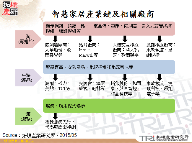 智慧家居產業鏈及相關廠商