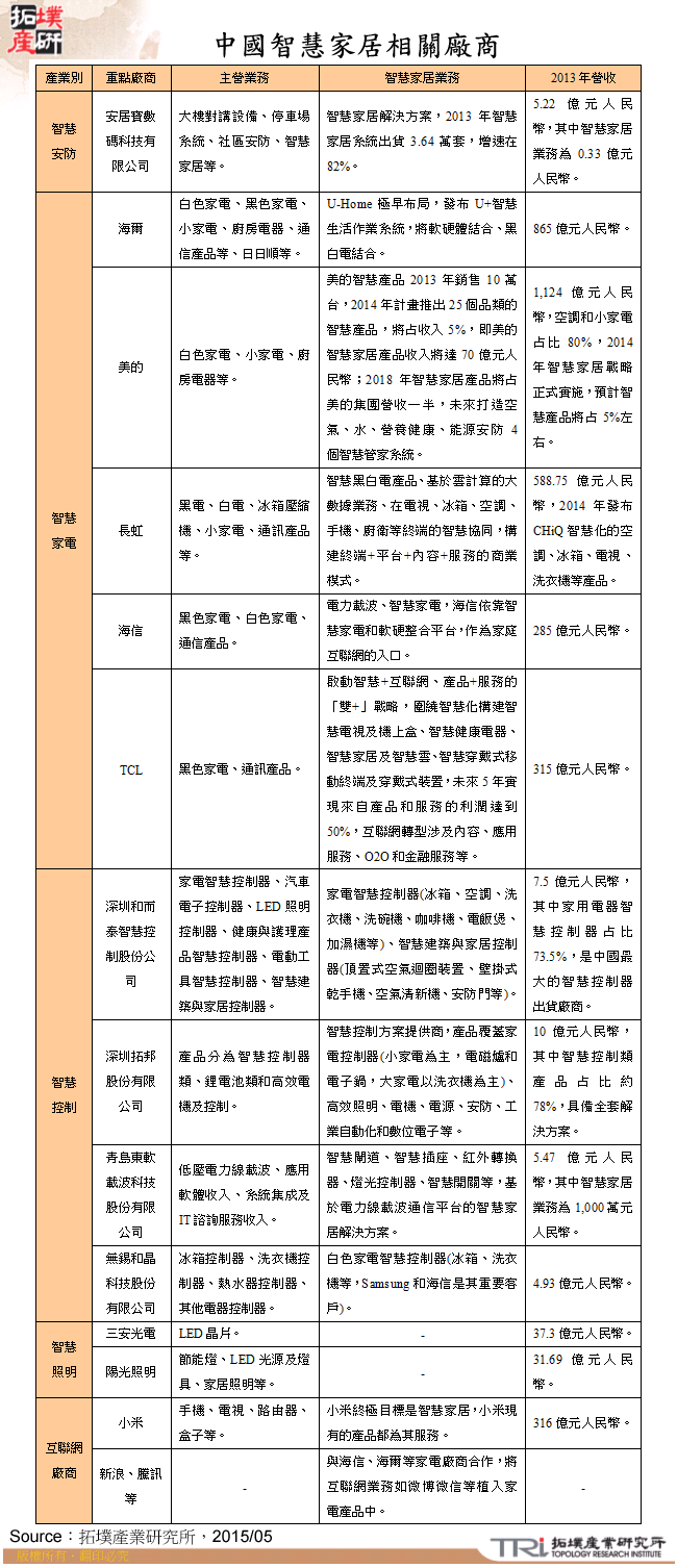 中國智慧家居相關廠商