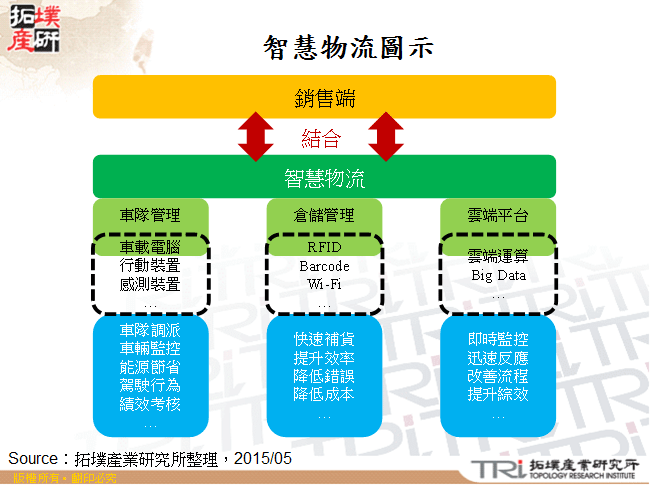 智慧物流圖示