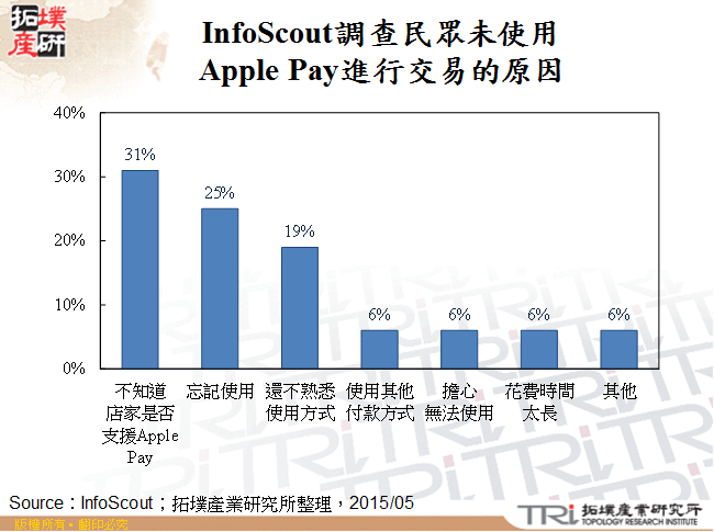 InfoScout調查民眾未使用Apple Pay進行交易的原因