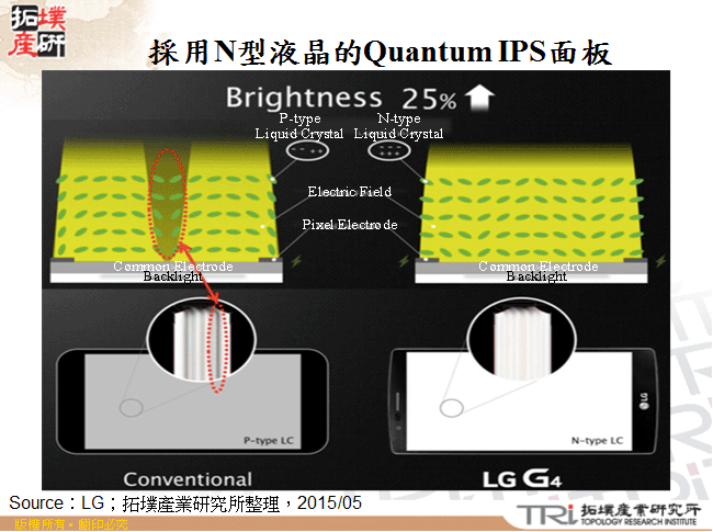 採用N型液晶的Quantum IPS面板