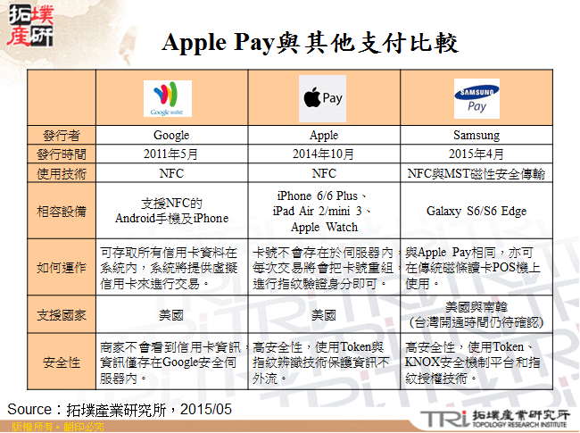 Apple Pay與其他支付比較