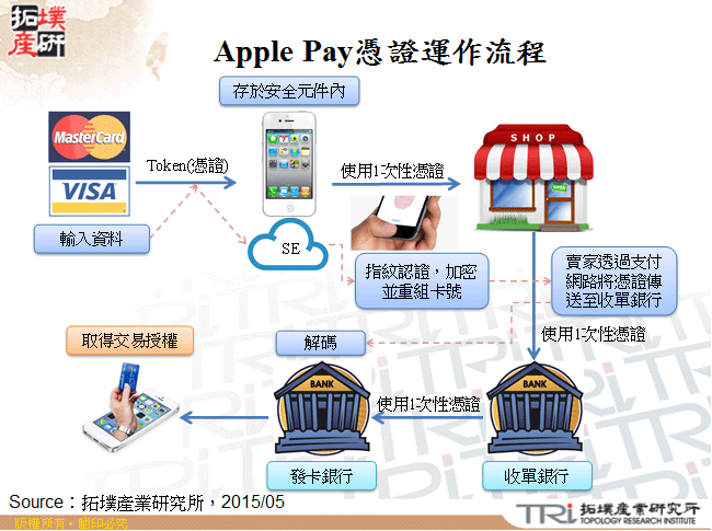 Apple Pay憑證運作流程