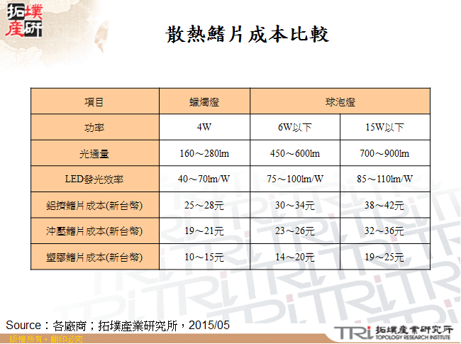 散熱鰭片成本比較