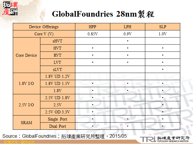 GlobalFoundries 28nm製程