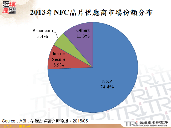 2013年NFC晶片供應商市場份額分布