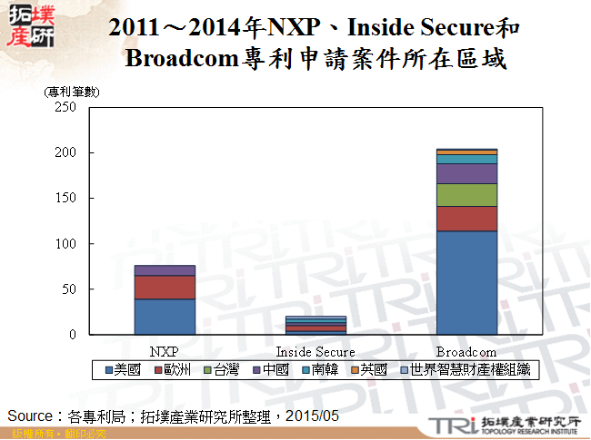 2011～2014年NXP、Inside Secure和Broadcom專利申請案件所在區域