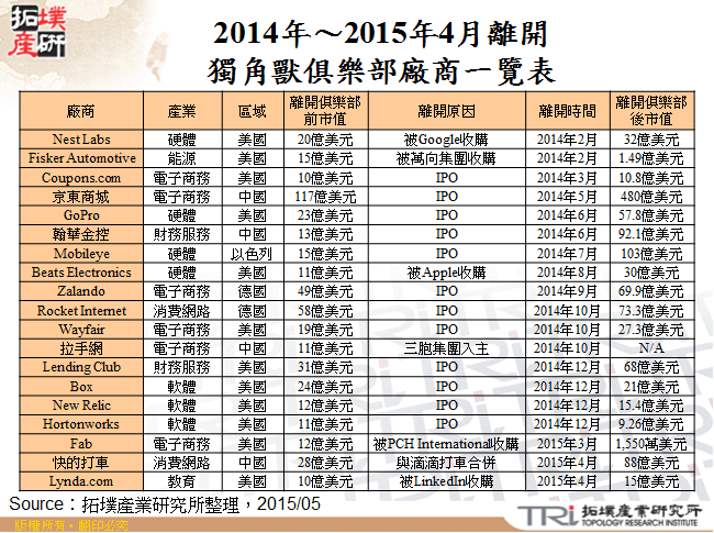 2014年～2015年4月離開獨角獸俱樂部廠商一覽表