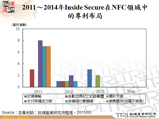 2011～2014年Inside Secure在NFC領域中的專利布局