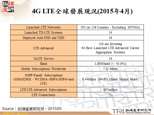 4G LTE全球發展現況(2015年4月)