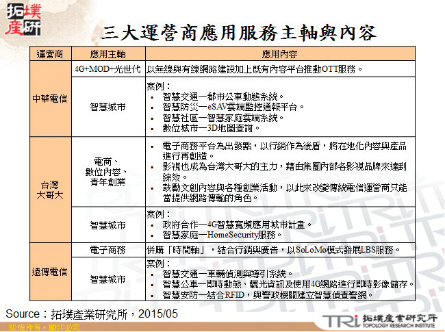 三大運營商應用服務主軸與內容