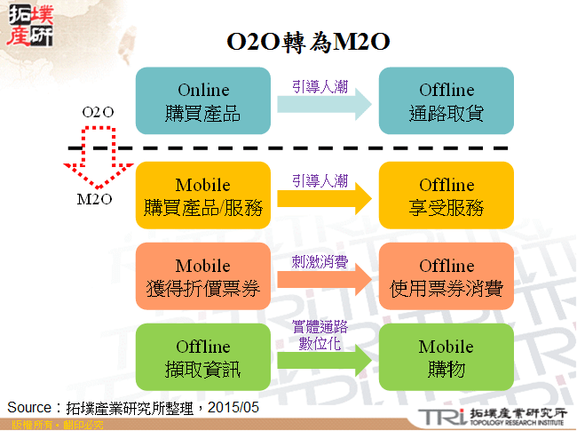 O2O轉為M2O