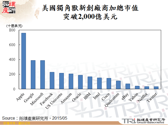 美國獨角獸新創廠商加總市值突破2,000億美元