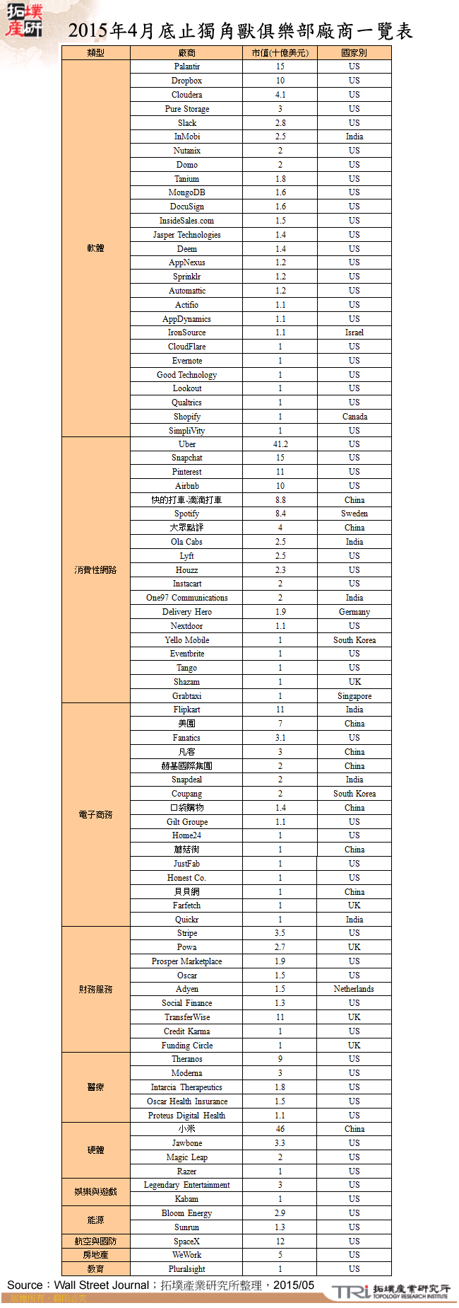 2015年4月底止獨角獸俱樂部廠商一覽表