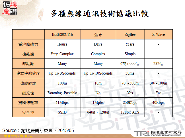 多種無線通訊技術協議比較