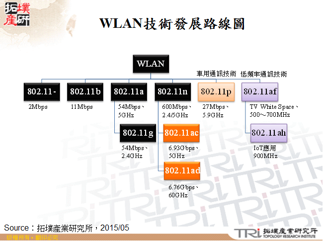 WLAN技術發展路線圖