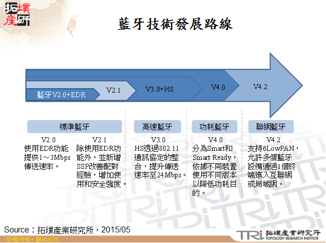 藍牙技術發展路線