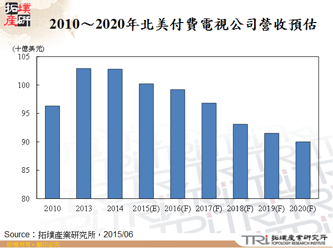 2010～2020年北美付費電視公司營收預估