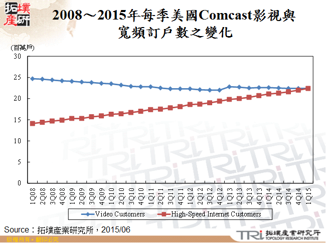 2008～2015年每季美國Comcast影視與寬頻訂戶數之變化