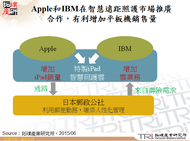 Apple和IBM在智慧遠距照護市場推廣合作，有利增加平板機銷售量