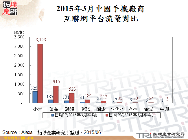 2015年3月中國手機廠商互聯網平台流量對比