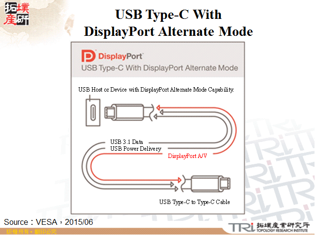 USB Type-C With DisplayPort Alternate Mode