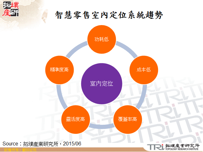 智慧零售室內定位系統趨勢