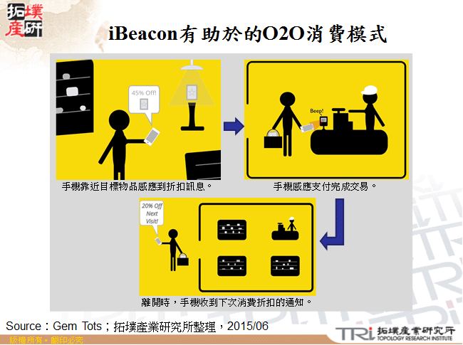 iBeacon有助於的O2O消費模式