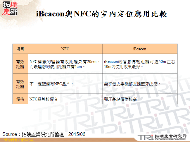 iBeacon與NFC的室內定位應用比較