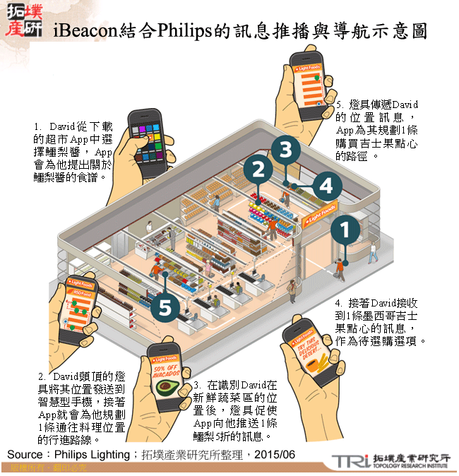 iBeacon結合Philips的訊息推播與導航示意圖