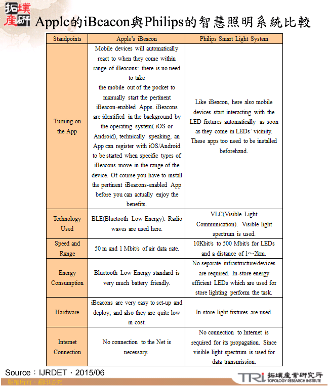 Apple的iBeacon與Philips的智慧照明系統比較