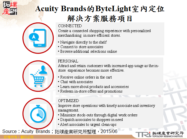 Acuity Brands的ByteLight室內定位解決方案服務項目