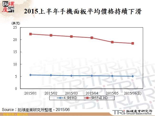 2015上半年手機面板平均價格持續下滑