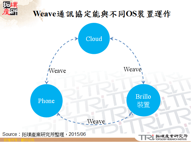 Weave通訊協定能與不同OS裝置運作