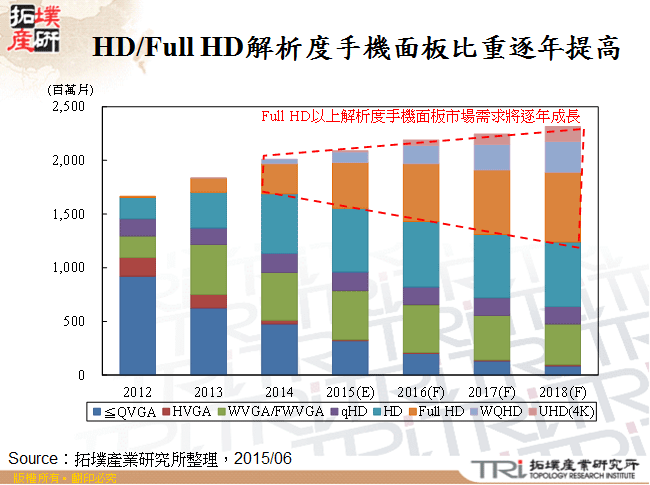 HD/Full HD解析度手機面板比重逐年提高